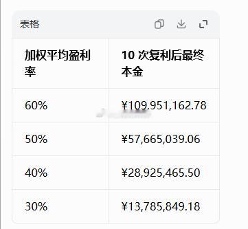 100w复利模式极其恐怖 