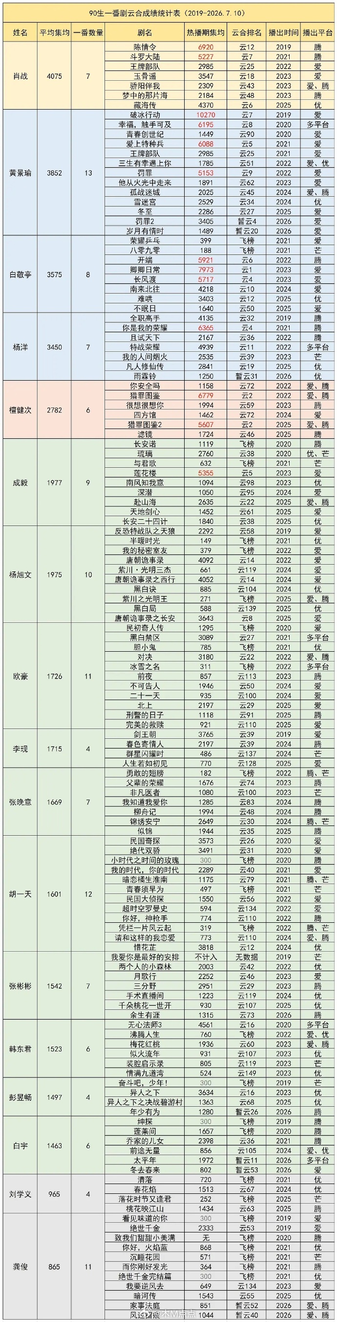 截止新规，90生🥜一番云合热播期集均统计🈶 