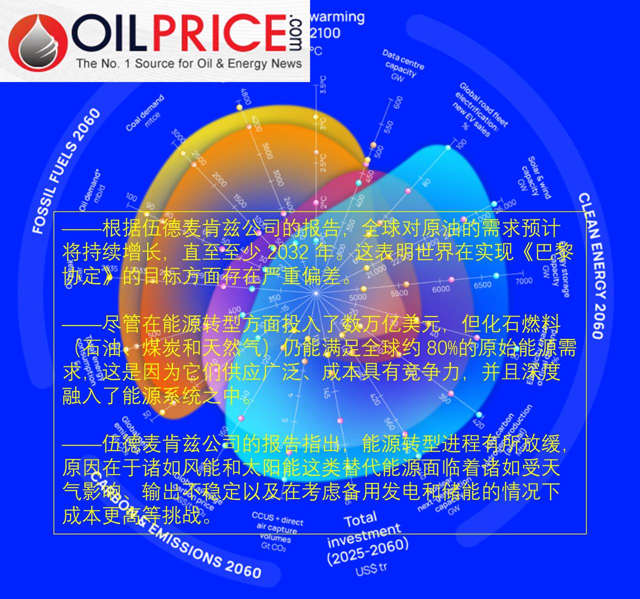 随着能源转型进程受阻，全球石油需求预计将持续增长至 2032 年

伍德麦肯兹公