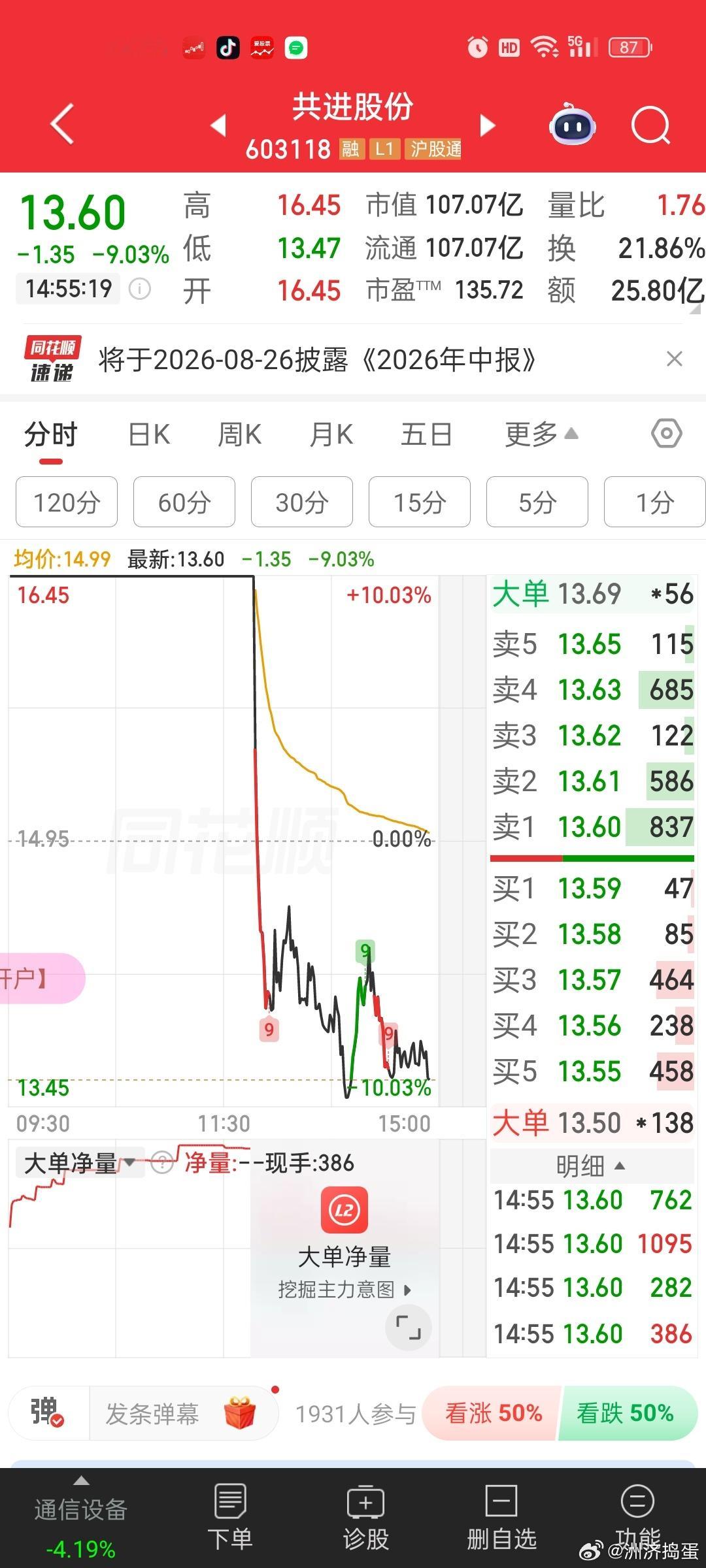 共进这种摆明就是量化杰作啊。。顶一字板，炸板打到跌停。。这时候还顶风作案。。。。
