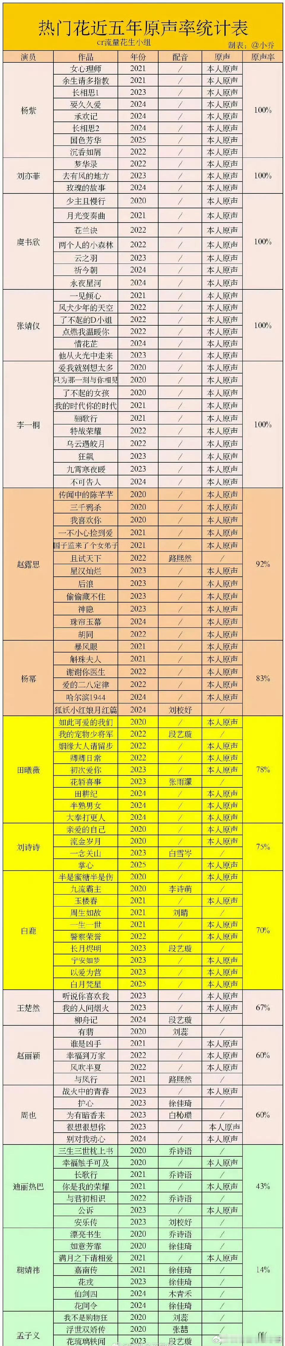 热门花近五年原声率统计 来👀100％原声：杨紫、刘亦菲、虞书欣、张婧仪、李一桐