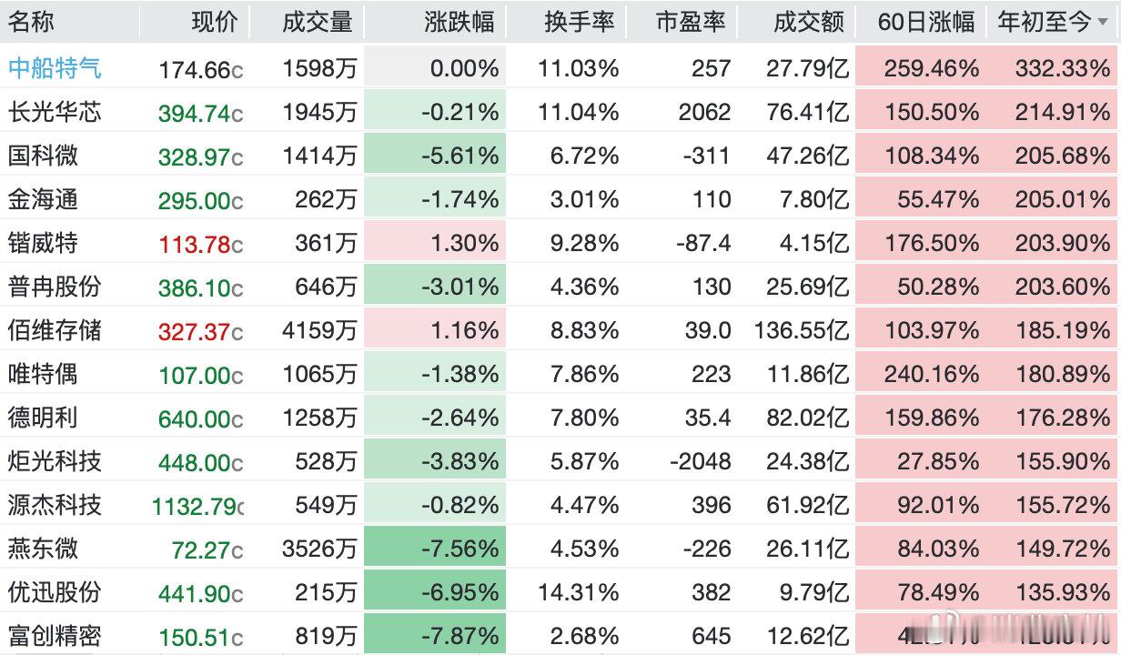 【存储超级周期还能持续多久？专家称半导体行情或还剩3个月】5月29日，A股港股市