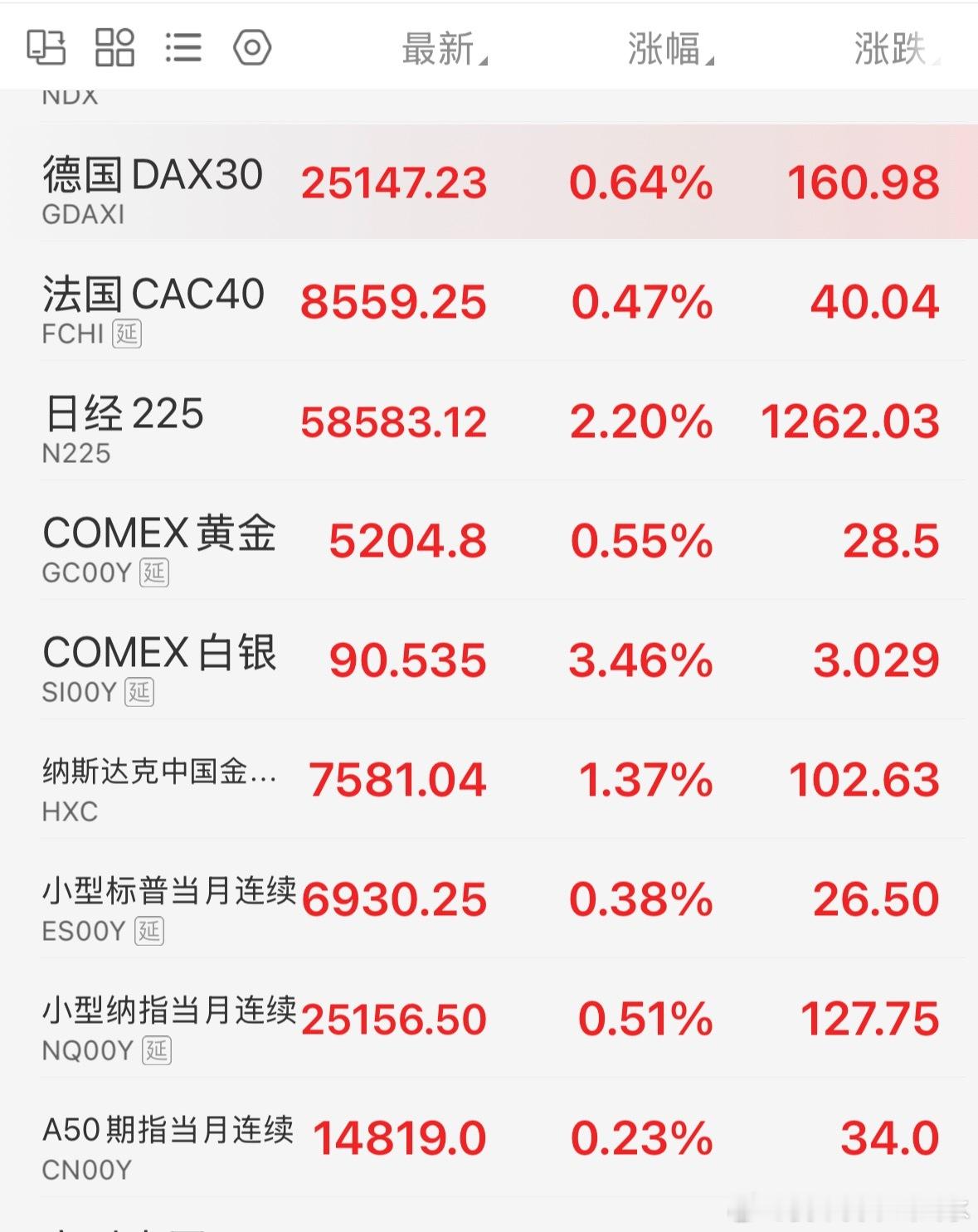 黄金已经反弹到5200，白银已经反弹到90，还是那句话，都会反复的 