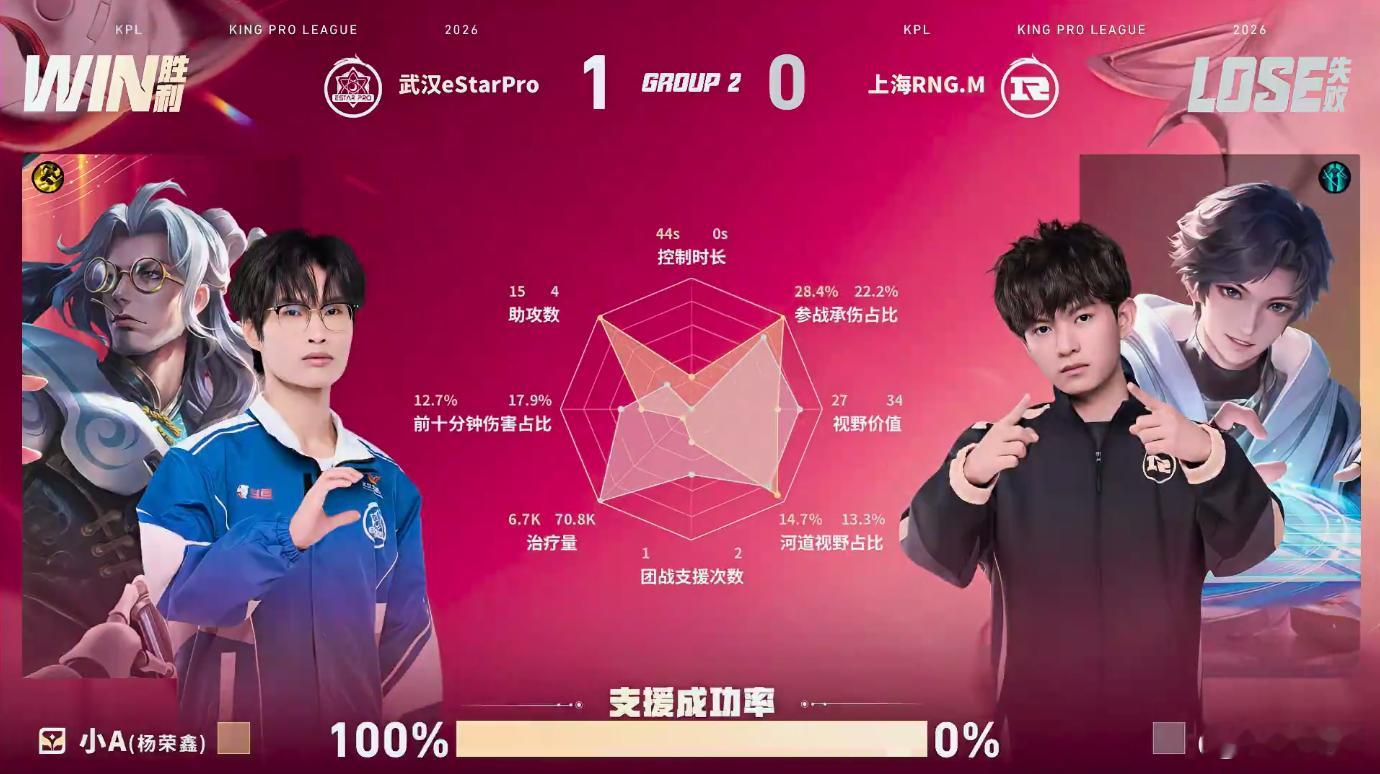 RNGM对战eStar首局eStar下路包夹拿下一血，中路团战收割边野拉开经济，