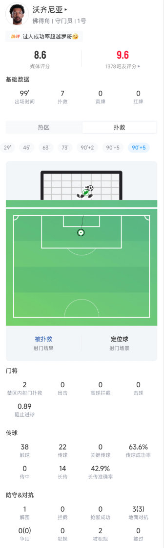【佛得角门将7次扑救佛得角门将90分钟数据】美加墨世界杯1/16决赛，阿根廷90