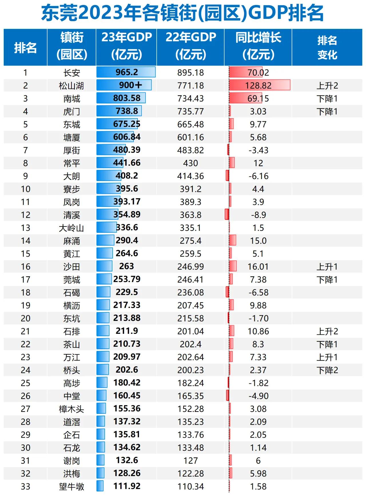 2023年东莞各镇GDP出来了，最高增长约11.8％！