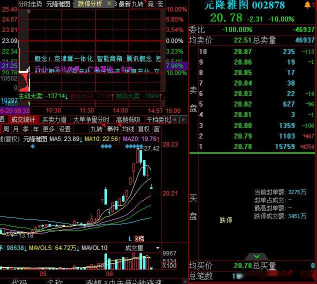 元隆大哥还是被按，裙总又没挡住趋势的力量 ​​​