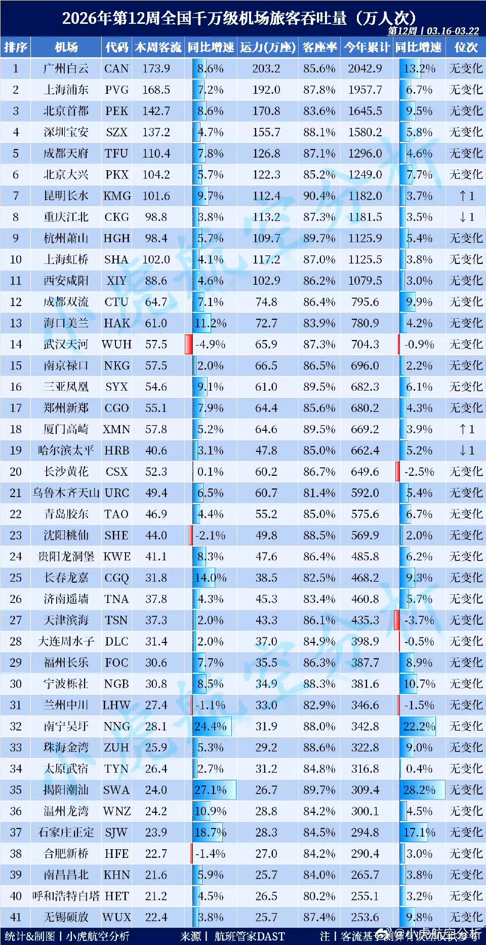 武汉和长沙是咋回事？其他城市机场客流都在涨，而这哥俩却持续下跌。

长沙作为网红