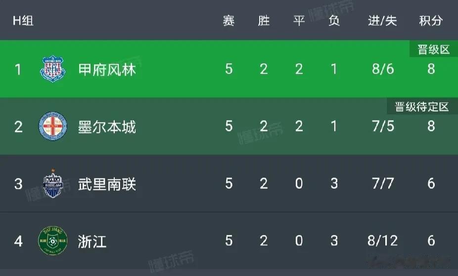 泰山队出线基本稳了！
浙江队这组基本乱套了！谁都有出线的可能，真是谁赢谁出线啊！