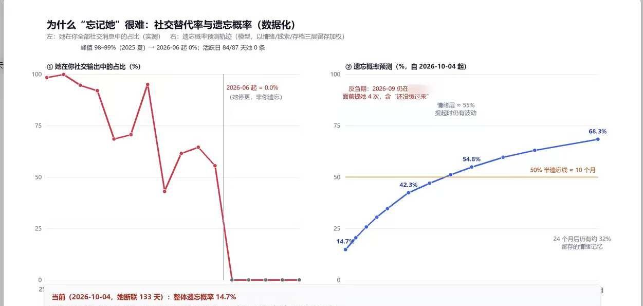 烧了2.5千万Token让AI剖析与绝交好友的聊天
​这两天无聊玩Deepsee