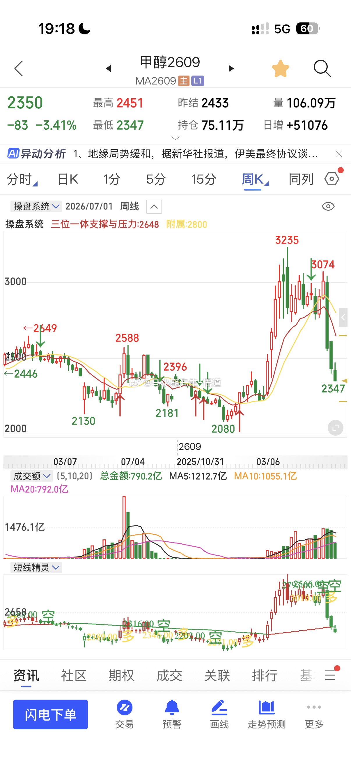 甲醇在原油继续弱势背景下小情绪反弹后继续下行，关注下方平台的2224附近，周量开