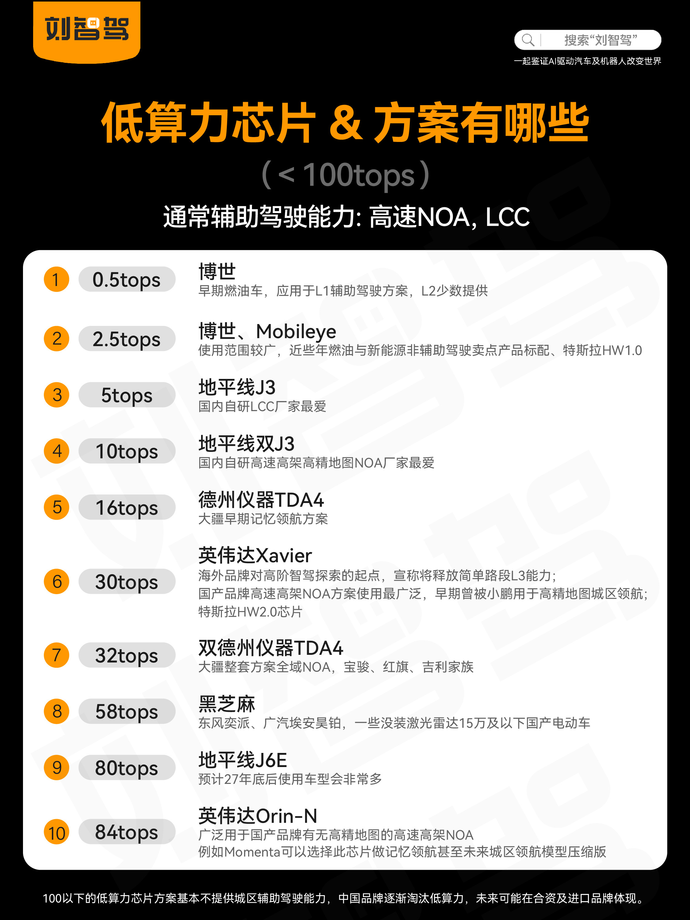 低算力芯片和方案有哪些👇干货满满你敢信吗？一开始，智驾芯片只有0.5 tops
