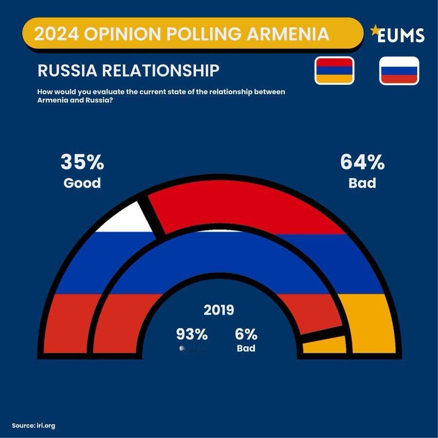 亚美尼亚人对俄罗斯的好感度直线下降！ 短短五年间，对俄罗斯的正面观感从 2019
