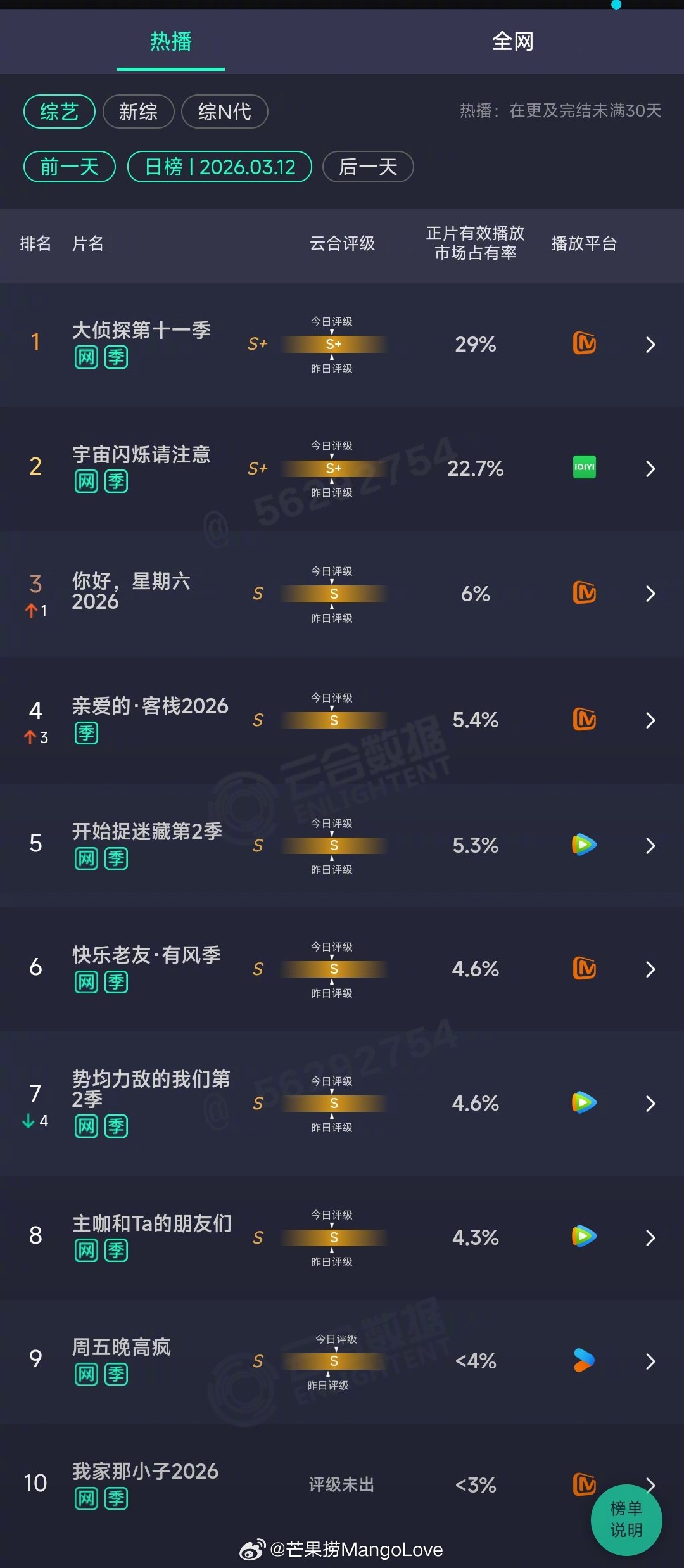 2026年03月12日云合综艺正片有效播放量市占率TOP101 大侦探第十一季 