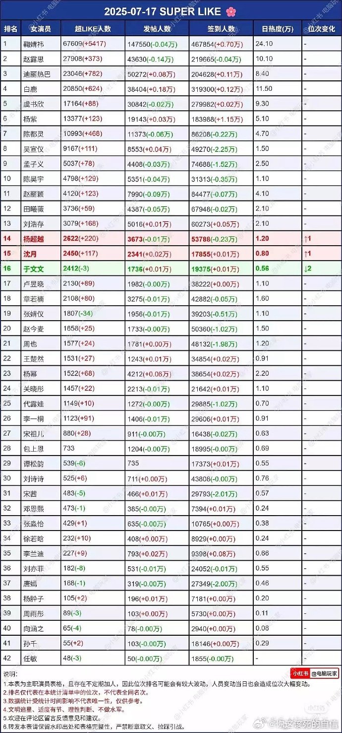 刘浩存三部现偶吸粉刘浩存三部现偶后涨粉 数据党统计：三部累计涨粉量≈别人一部S+