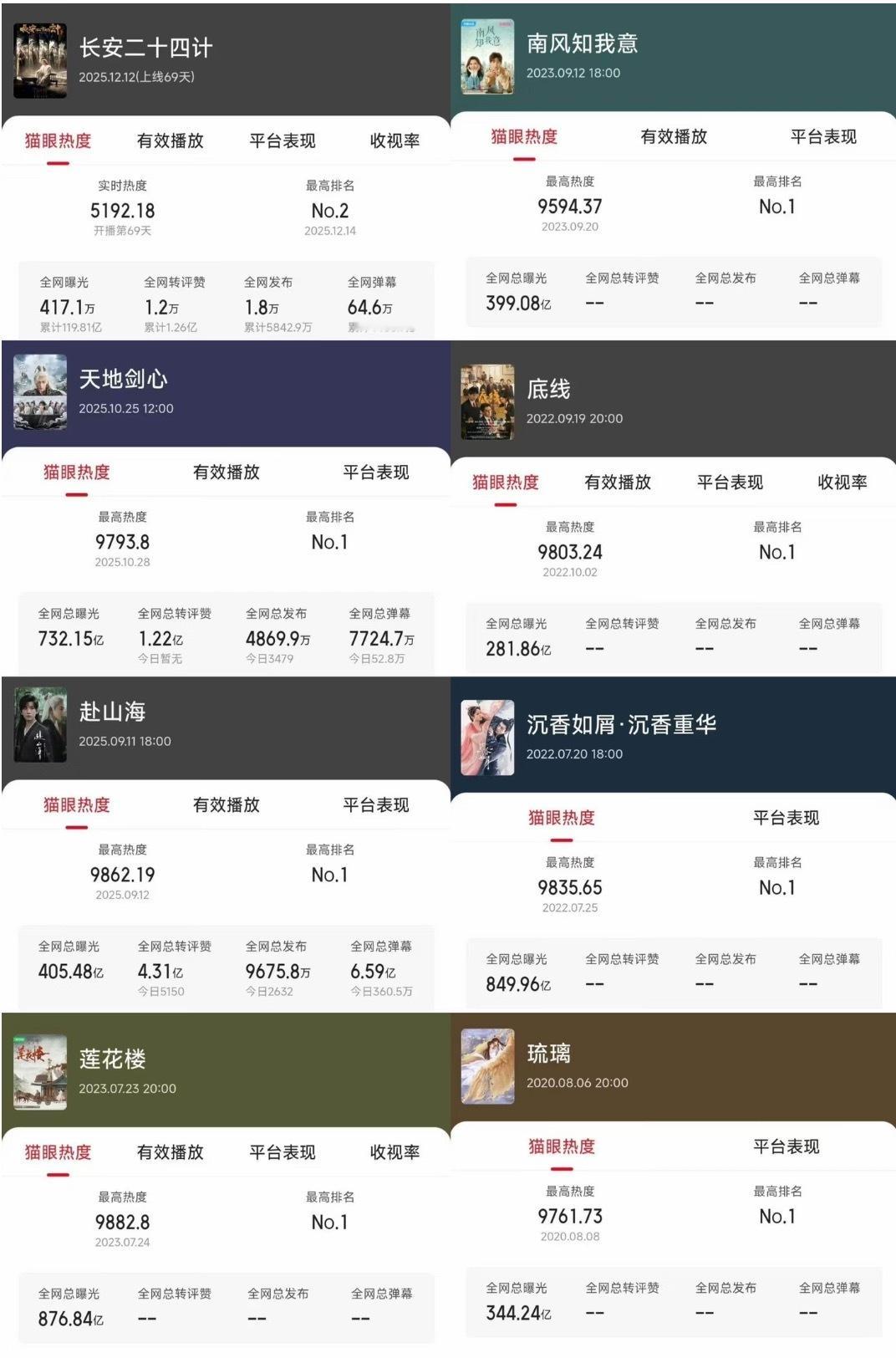 猫眼数据成毅8部剧全网曝光均破百亿 