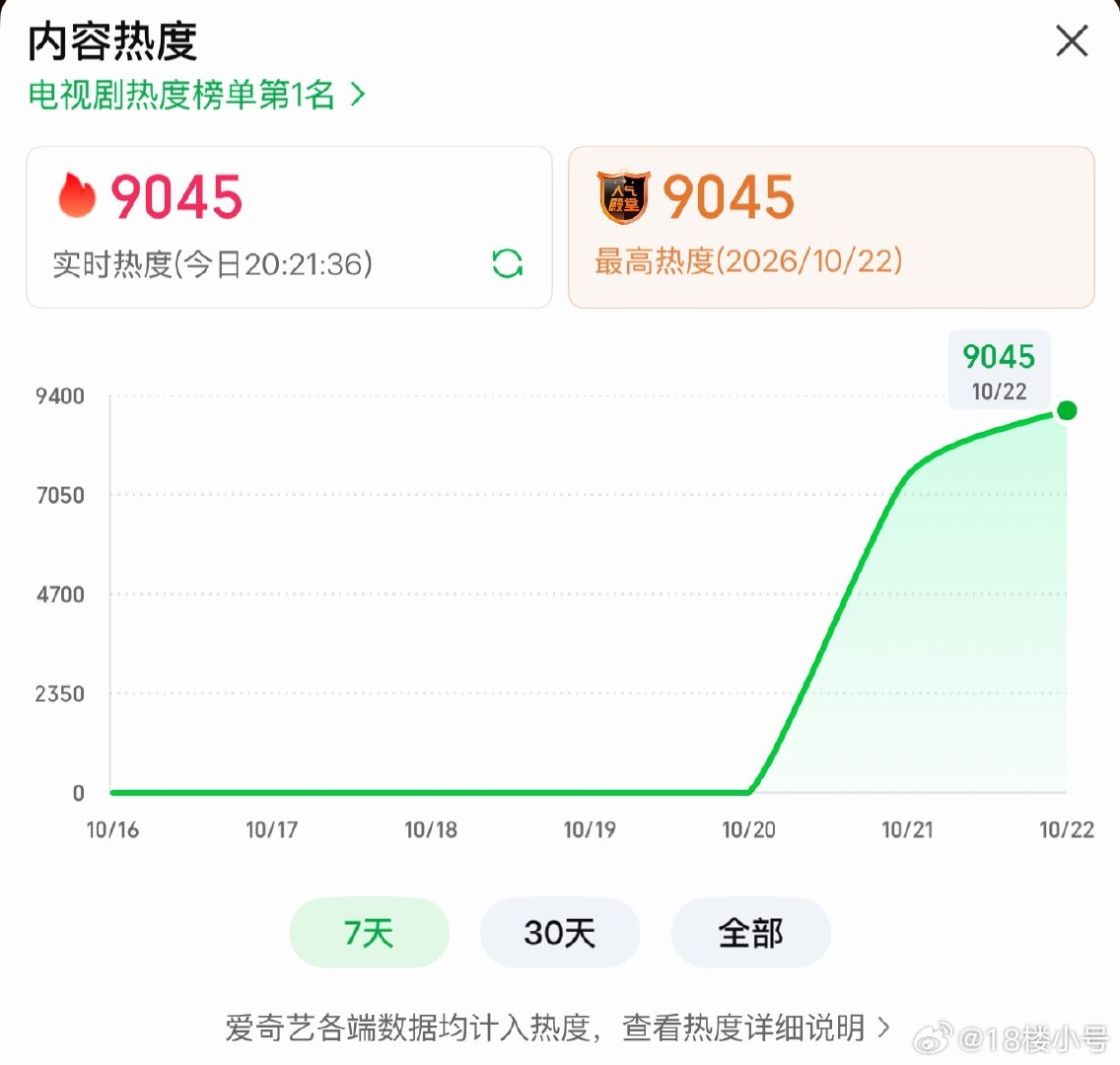 小城良方我靠，医疗剧开播第二天破9000🔥除了你肖皇还能有谁 ​​​