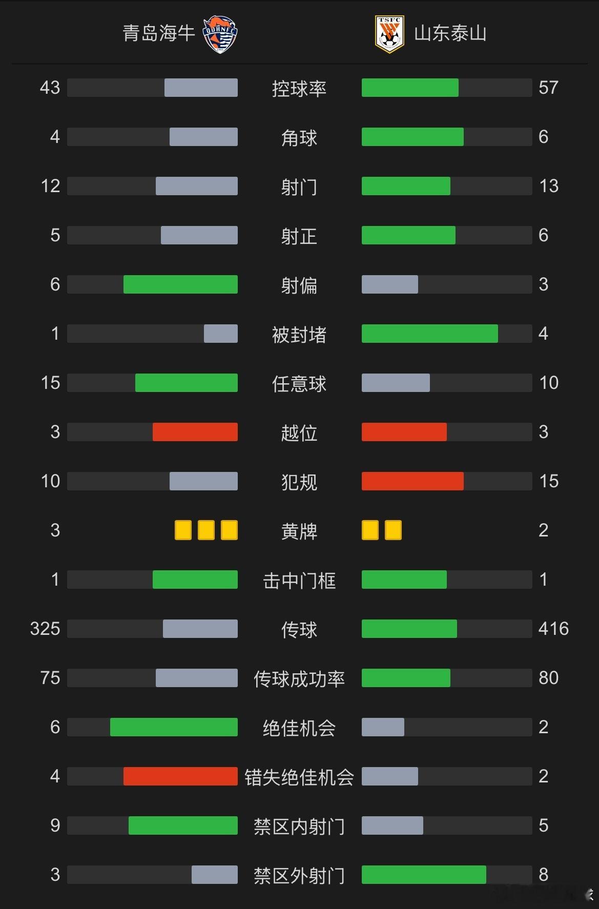 齐鲁德比海牛4比1拿下泰山，赢得毫无悬念，数据方面也平分秋色，不像一支保级队。近