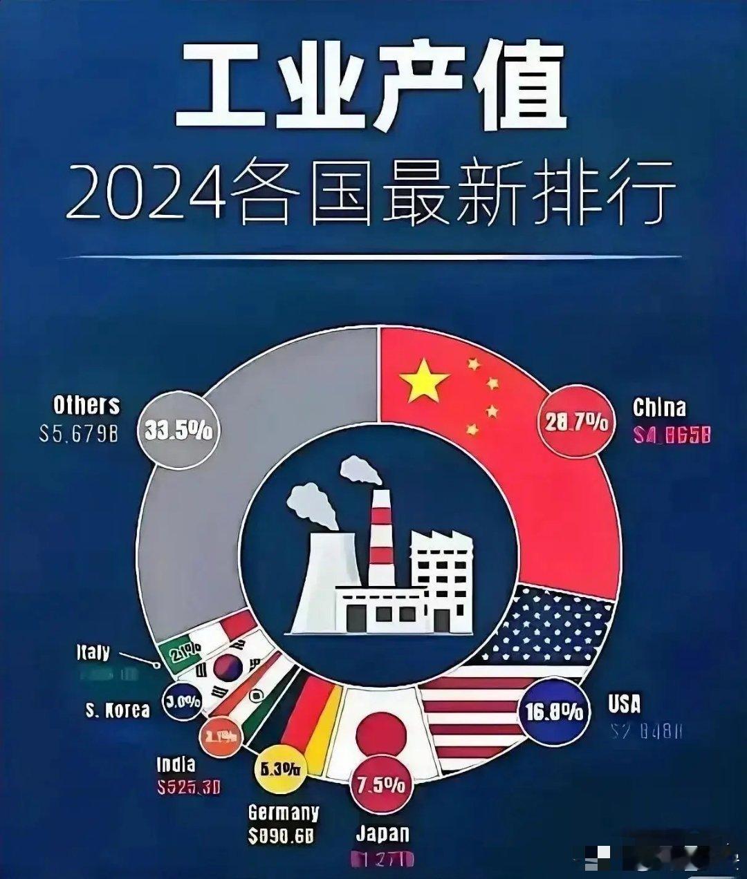 美国的“工业化再造”和“全球供应链去中国化”取得明显效果，2024年美国的工业产