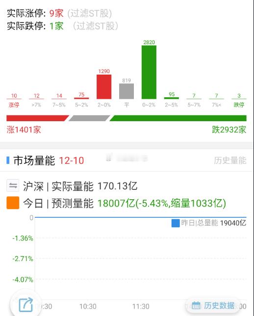 竞价又是这种数据，按照以往，这类数据都是接近冰点的，但现在明显被量化模糊了。 