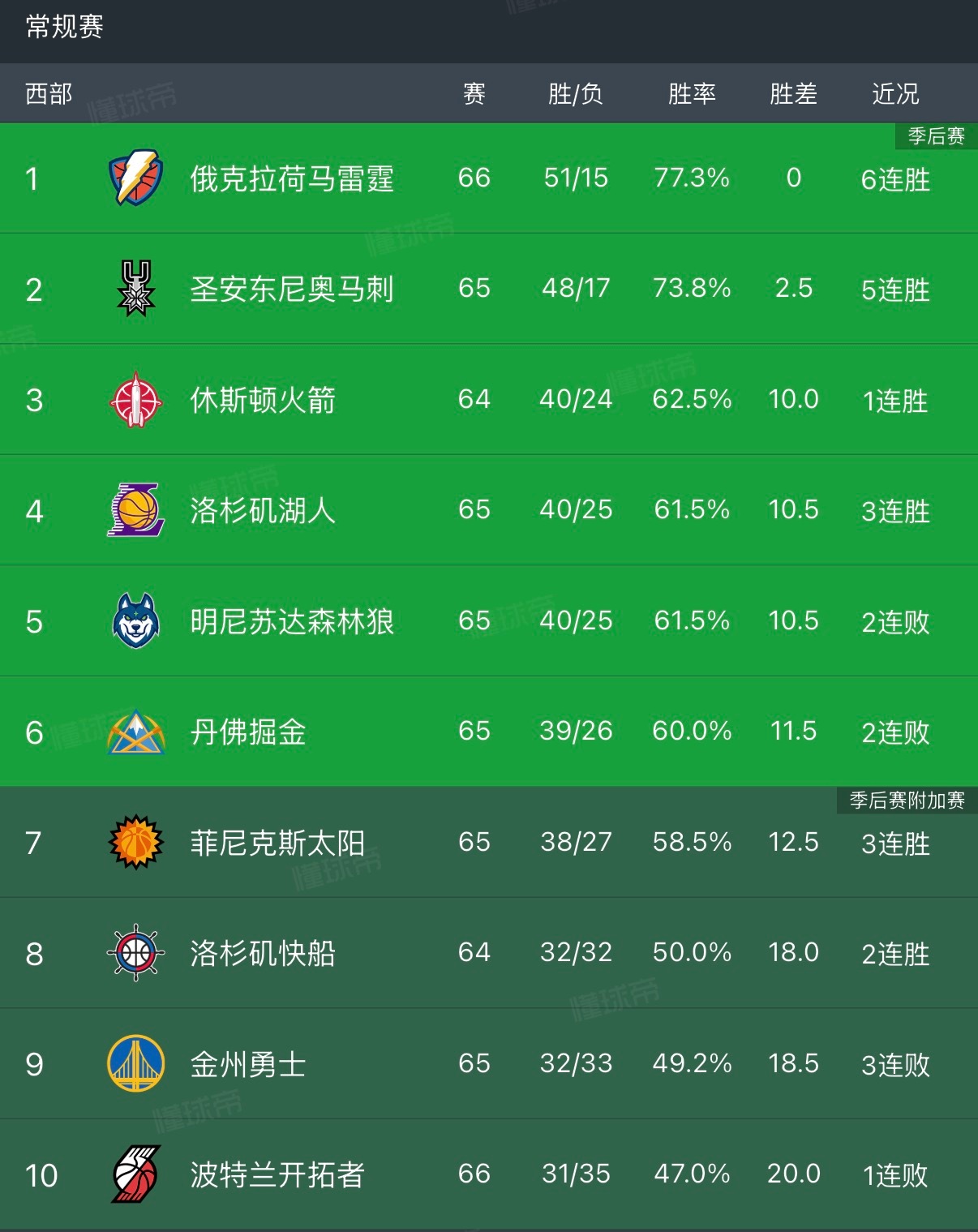 湖人西部第四了，距离西湖第三的火箭差0.5个胜场。湖人将在3月17日以及3月19