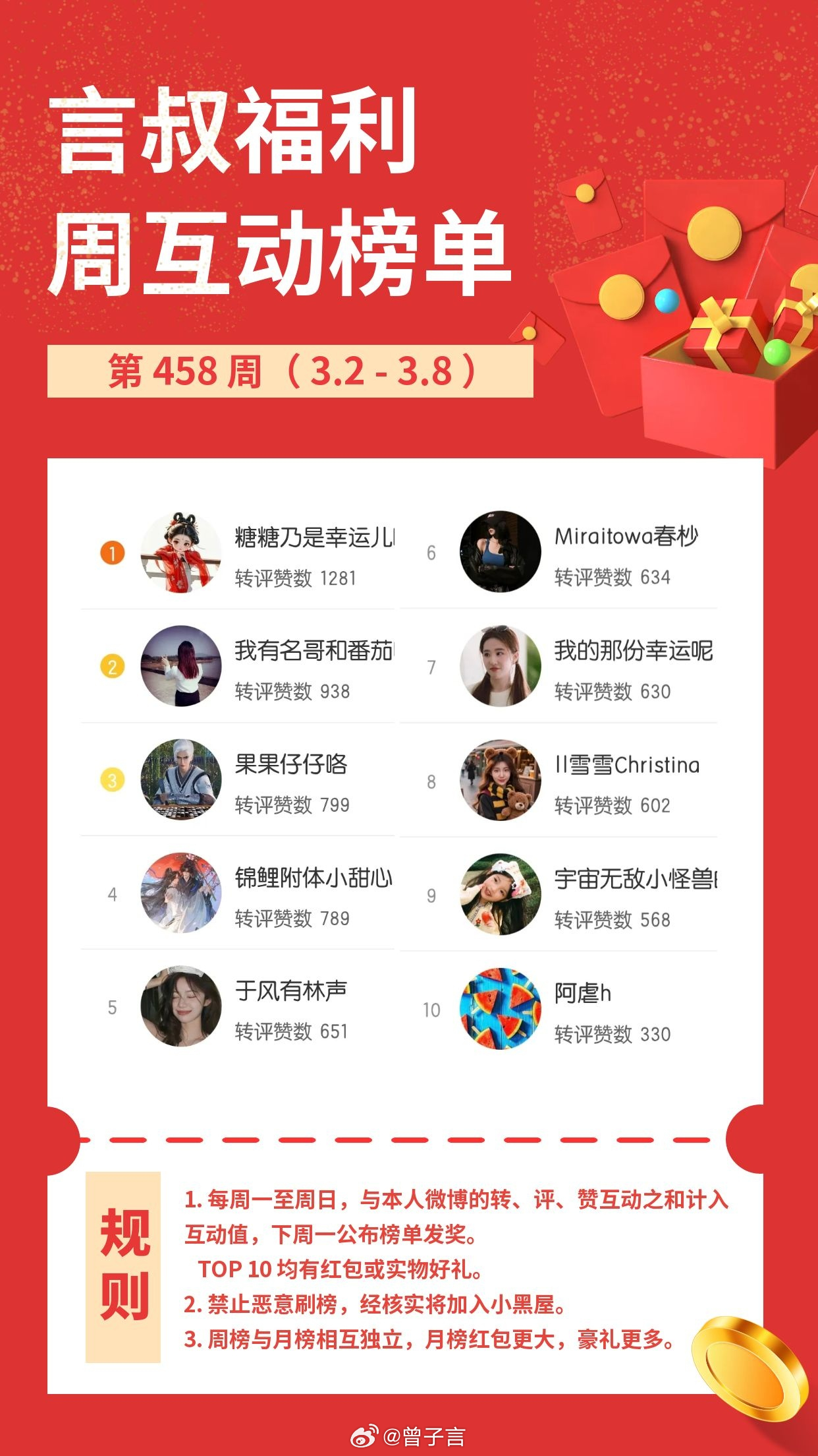 【周互动】第 458 周（3.2 ~ 3.8）榜单公示 三月互动再送￥1000+