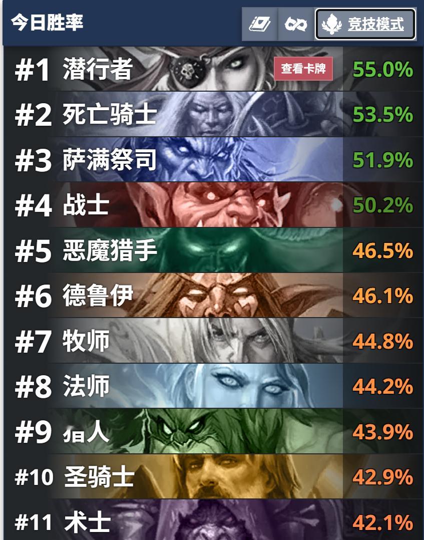 炉石传说 双职业竞技场，兆示职业的胜率遥遥领先! 