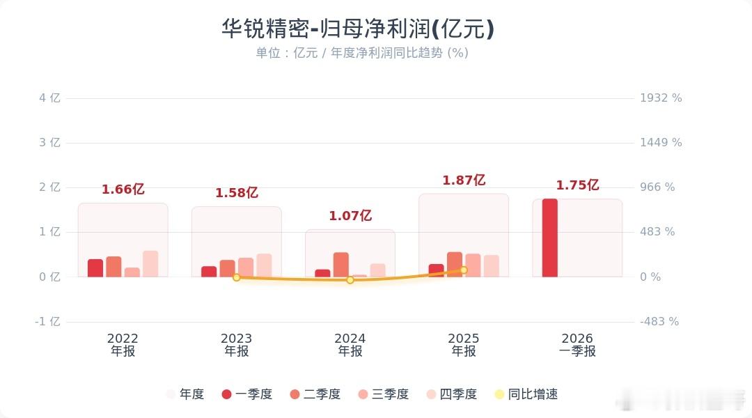 股票 【华锐精密：一季度净利润同比增长499% 主要原材料碳化钨价格持续上涨背景