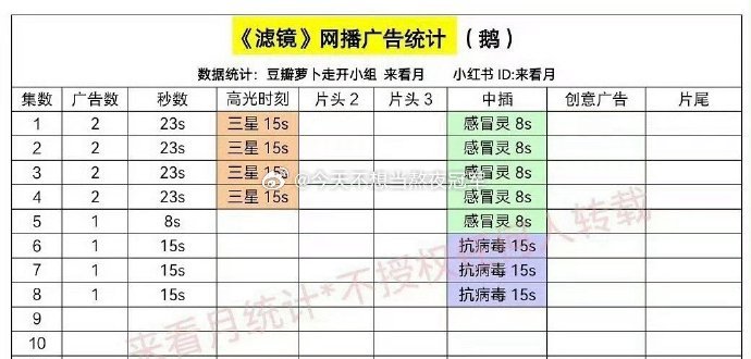 檀健次 最近3部一番剧的招商情况汇总🈶平心而论，檀儿这个扛招商水平在流量🥜里