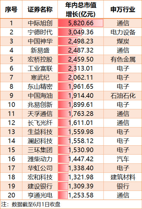 【中际旭创总市值破1.2万亿元】 6月1日，受股价持续走高推动，中际旭创目前总市