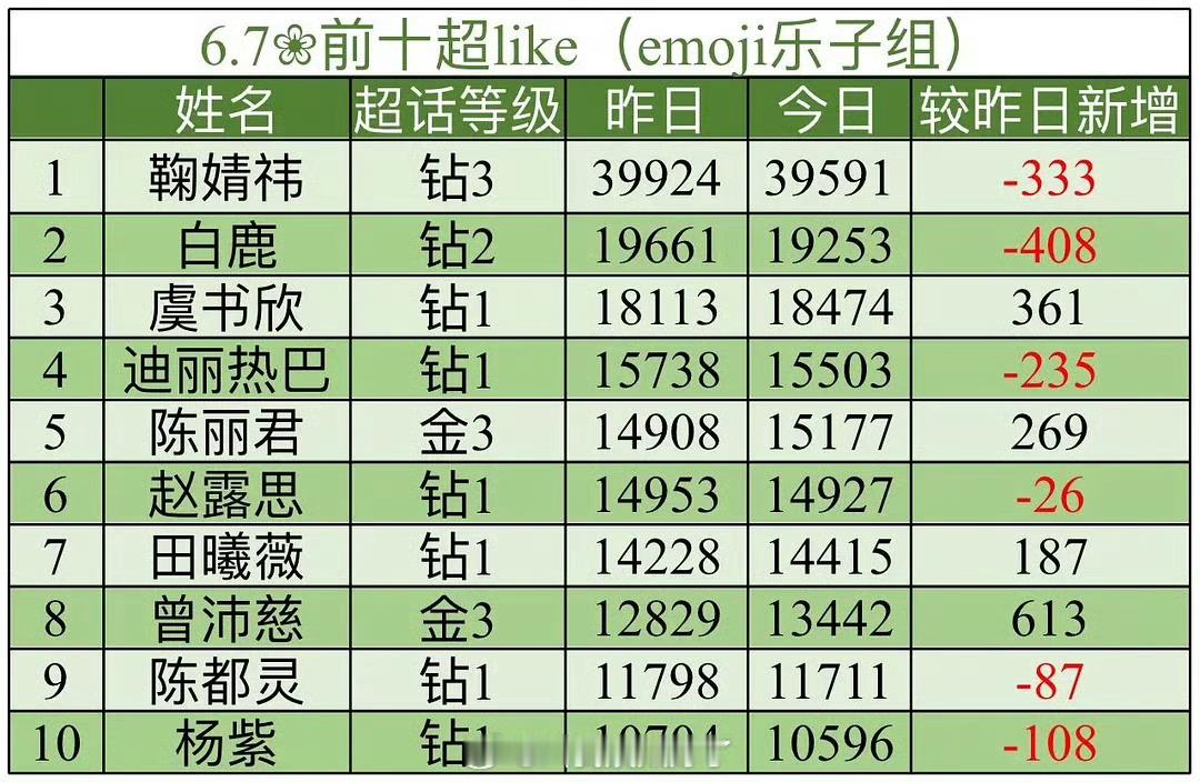 内娱流量🌹前十超like排名🈶，符合大家体感吗？ 