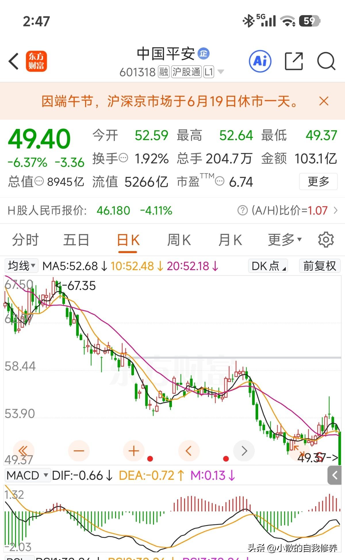 浓眉大眼，股息率5%以上，也能这样调整，现在这市场是谁业绩好调整谁！分红越高调整