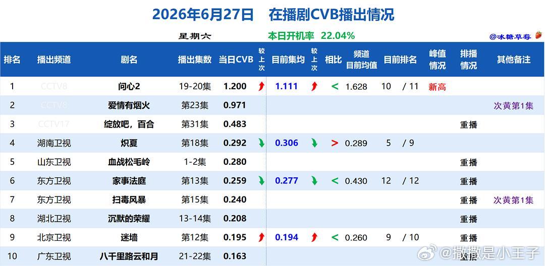 问心再加加油，倒1倒2太残忍了