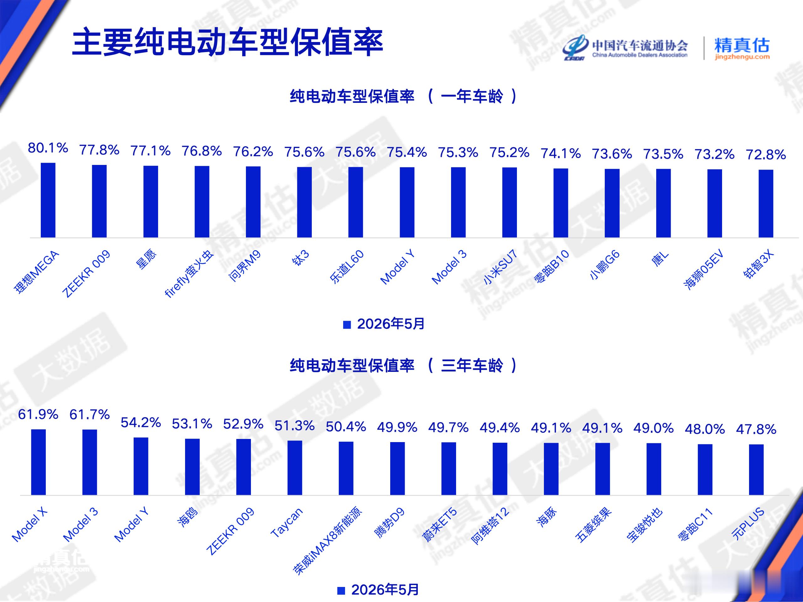 5月份部分新能源车保值率：1年车龄纯电前三：理想MEGA、极氪009、星愿3年车