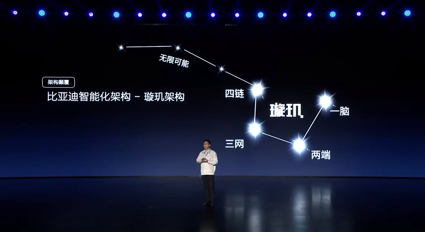 #比亚迪梦想日#  比亚迪智能化架构：璇玑架构发布。亮点主要是除了5G网外，还要