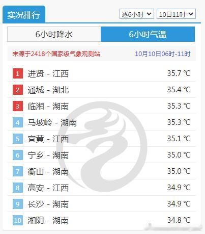 【高温】截至11时最高，江西湖北湖南有7个站点已经出现高温。11时20分，长沙气