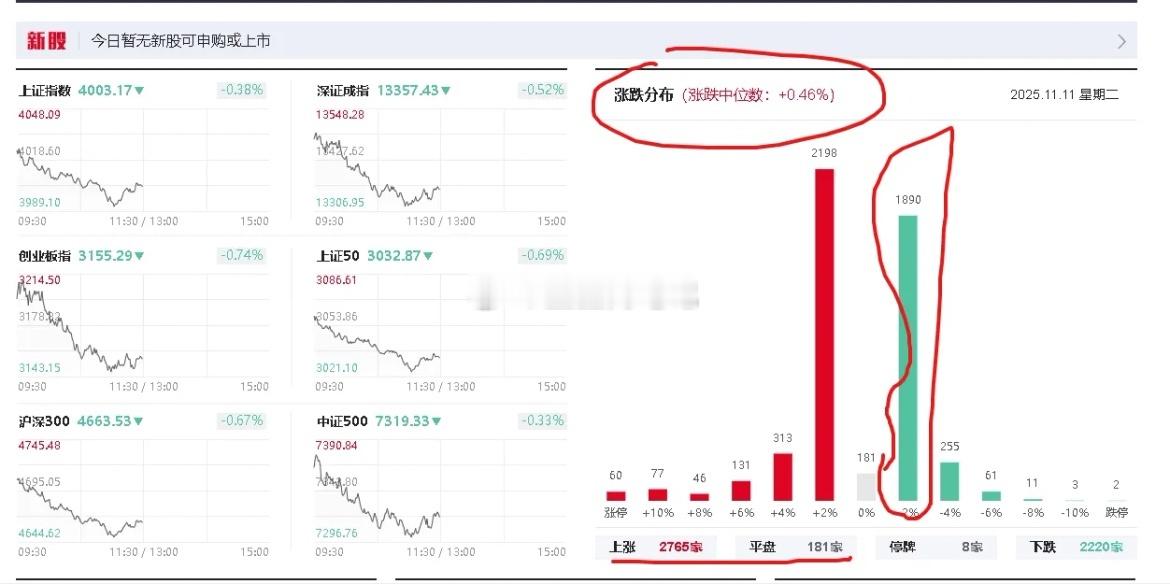 缩量+轮动！指数，早盘高开，差一丢丢破前高，还是被砸了，走了个单边下跌.....