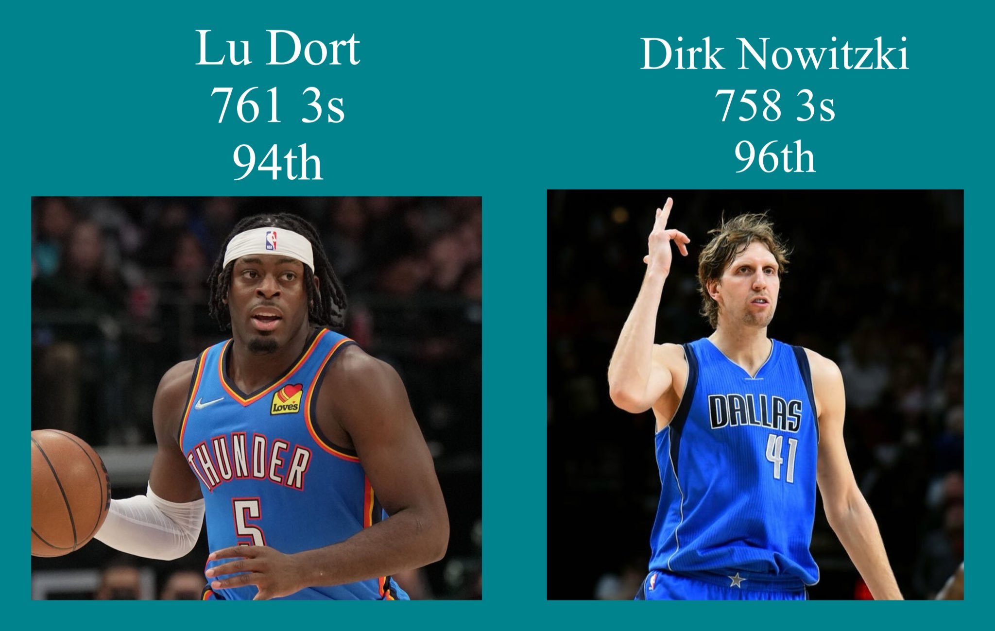 多尔特在生涯前七个赛季投进了761记三分，这超过了德克·诺维茨基同期的表现！图源