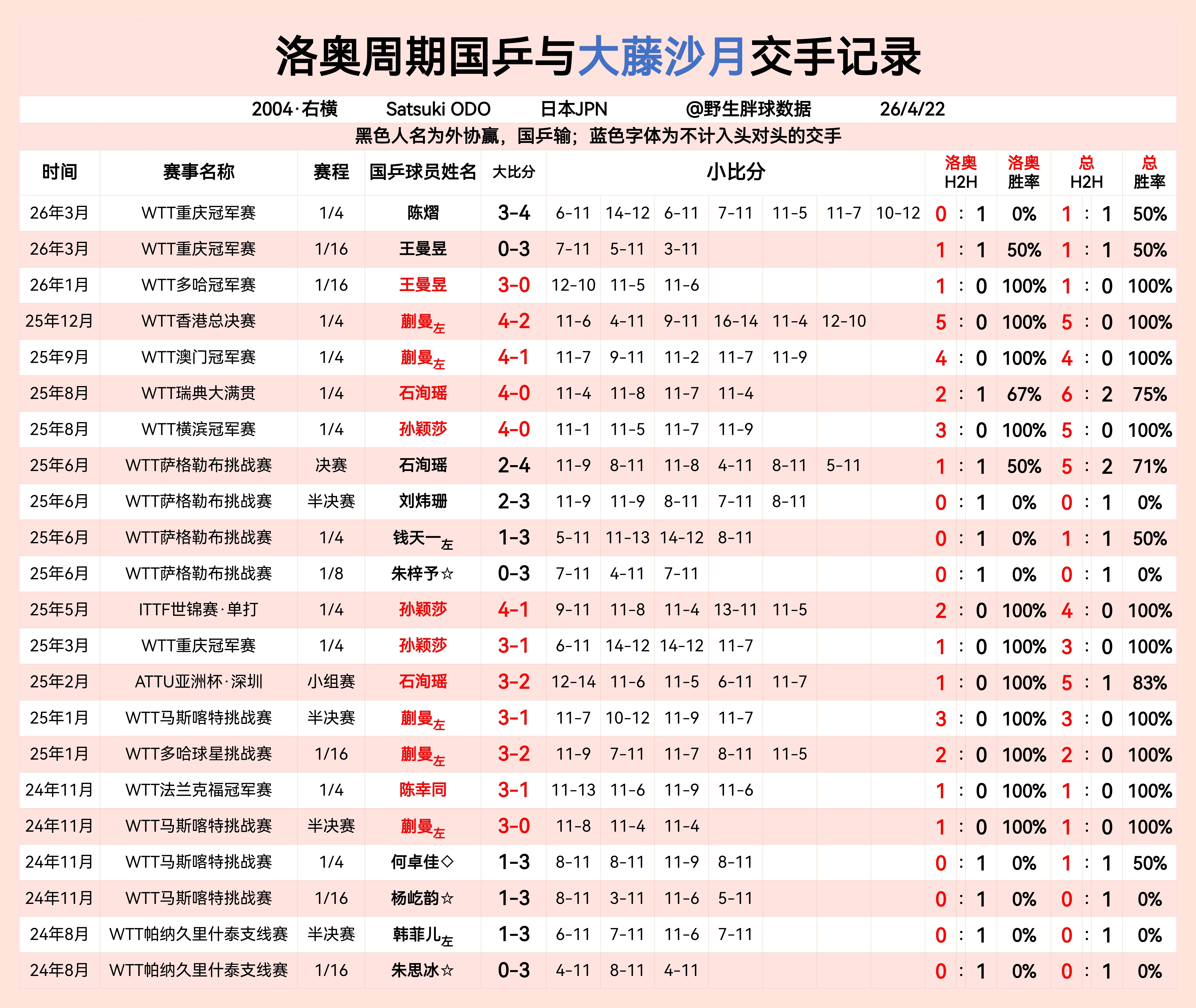 洛奥周期国乒与大藤沙月交手记录  专栏 · LA周期国乒与女线重点外协交手记录