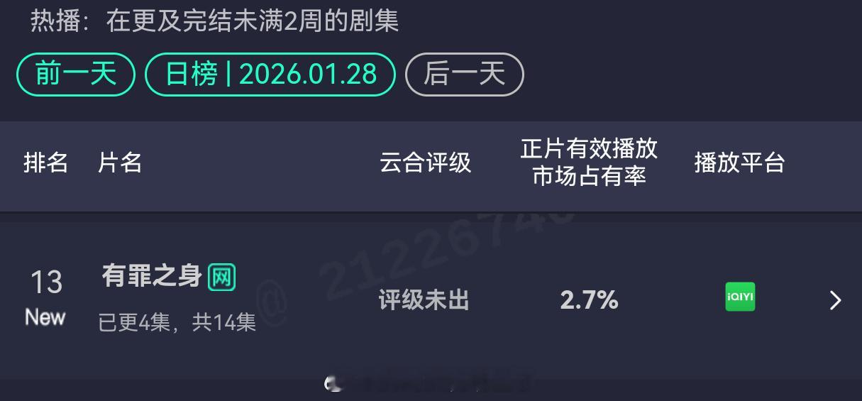 魏大勋《有罪之身》首日云合2.7%，全网无瓜没有一点风声晚上6点空降，这个首日成
