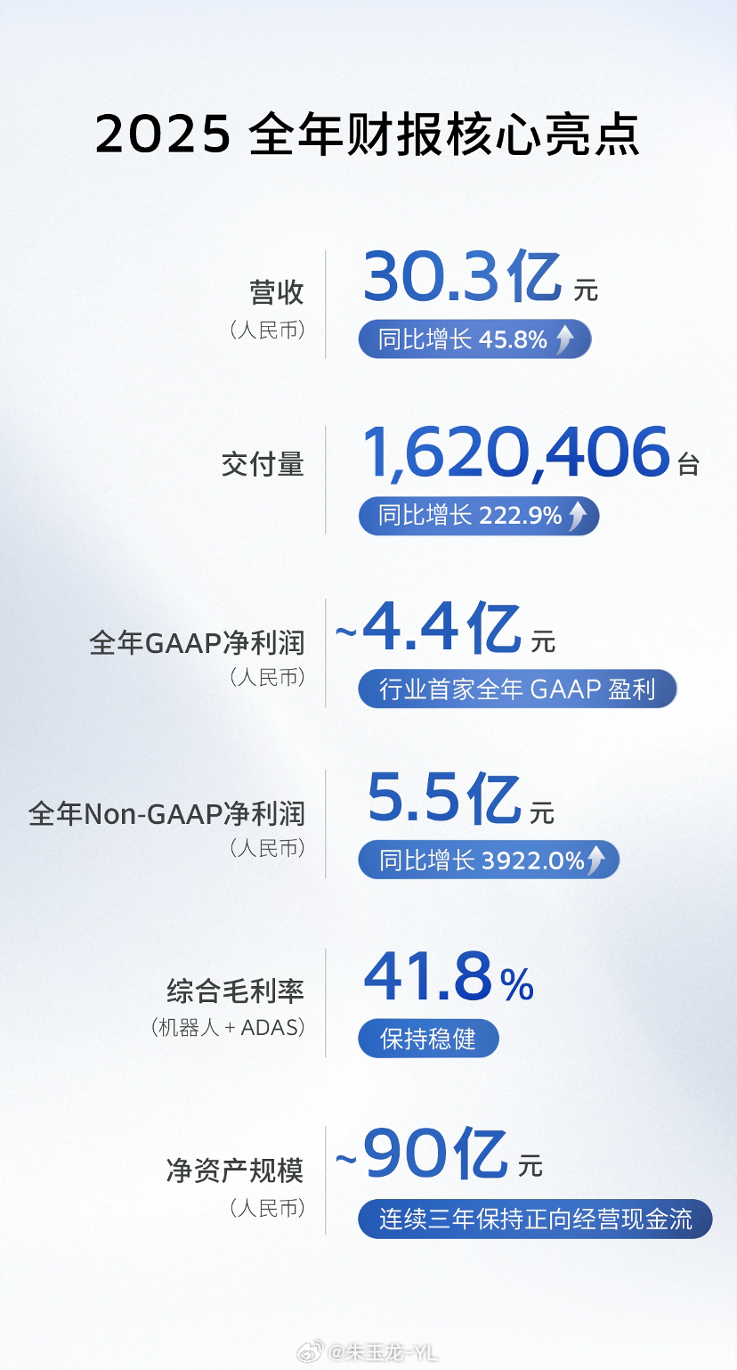激光雷达这生意越做越大了，不光车上从1个变4个，各种机器人领域也在用，甚至高端的