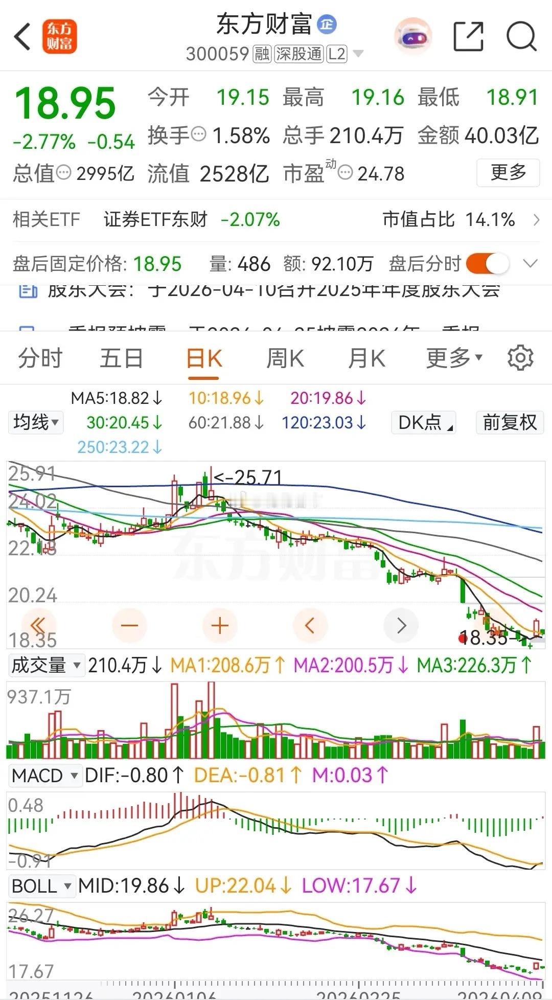 东方财富和中信证券今天低开低走，分别下跌了2.77%和2.23% ，在2026年