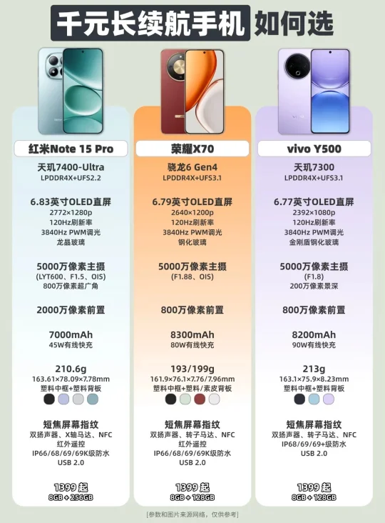 千元长续航手机如何选❓