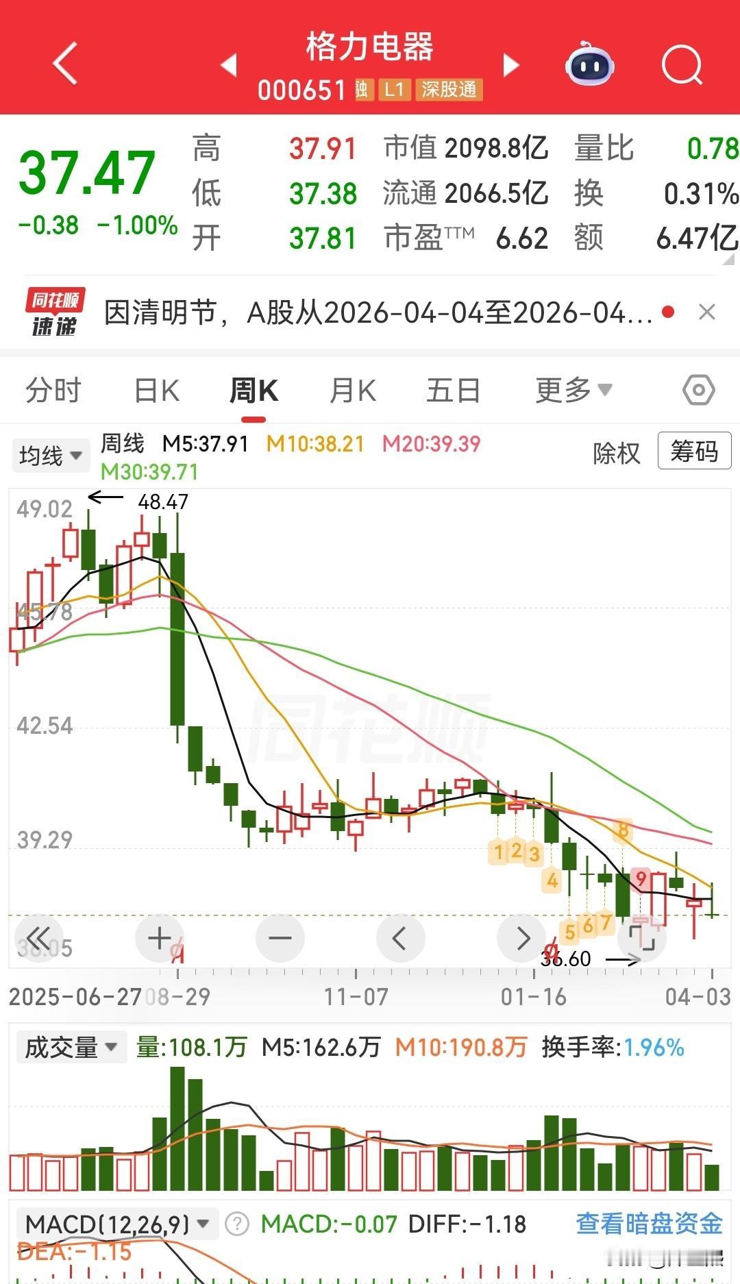 格力电器会不会又要暴雷？
…………
家电三巨头美的集团、海尔智家、格力电器，前两