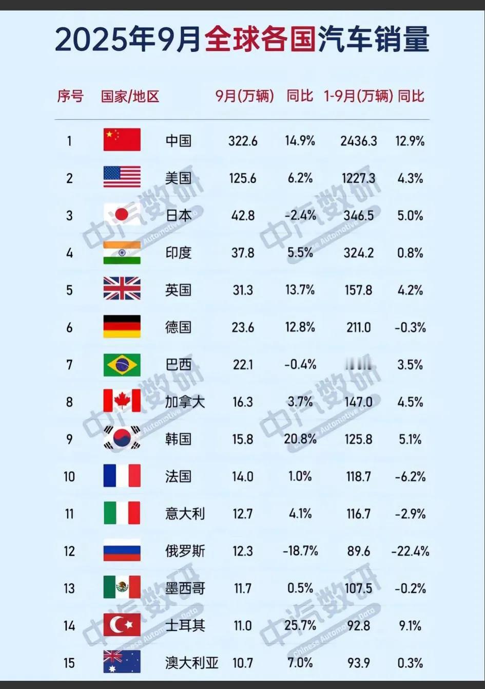 一直有人吹日本是汽车王国！[大笑]现在咱们的销量整整是他的6倍啊！
   中国1