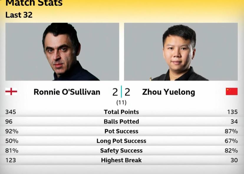 奥沙利文7分钟123分制胜，2-2追平周跃龙！
北京时间12月2日，斯诺克英锦赛