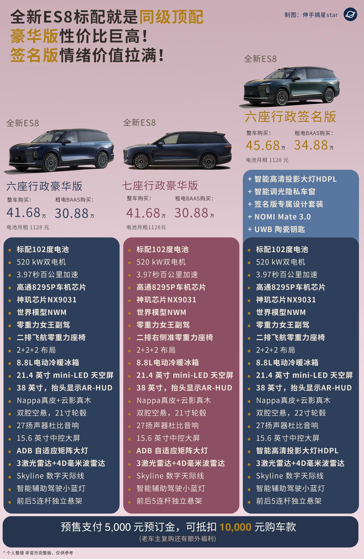 蔚来大爆款，全新ES8标配就是顶配！
签名版情绪价值拉满！
豪华版性价比巨高。