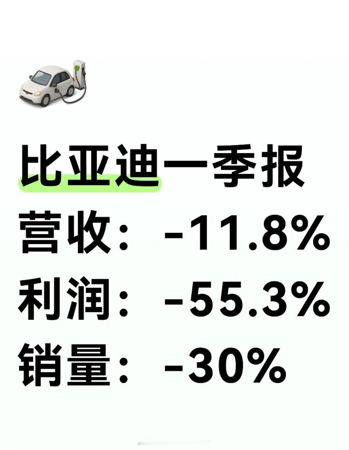 比亚迪发布第一季度业绩不太好看啊……今年全年会被吉利给超了吗？ 