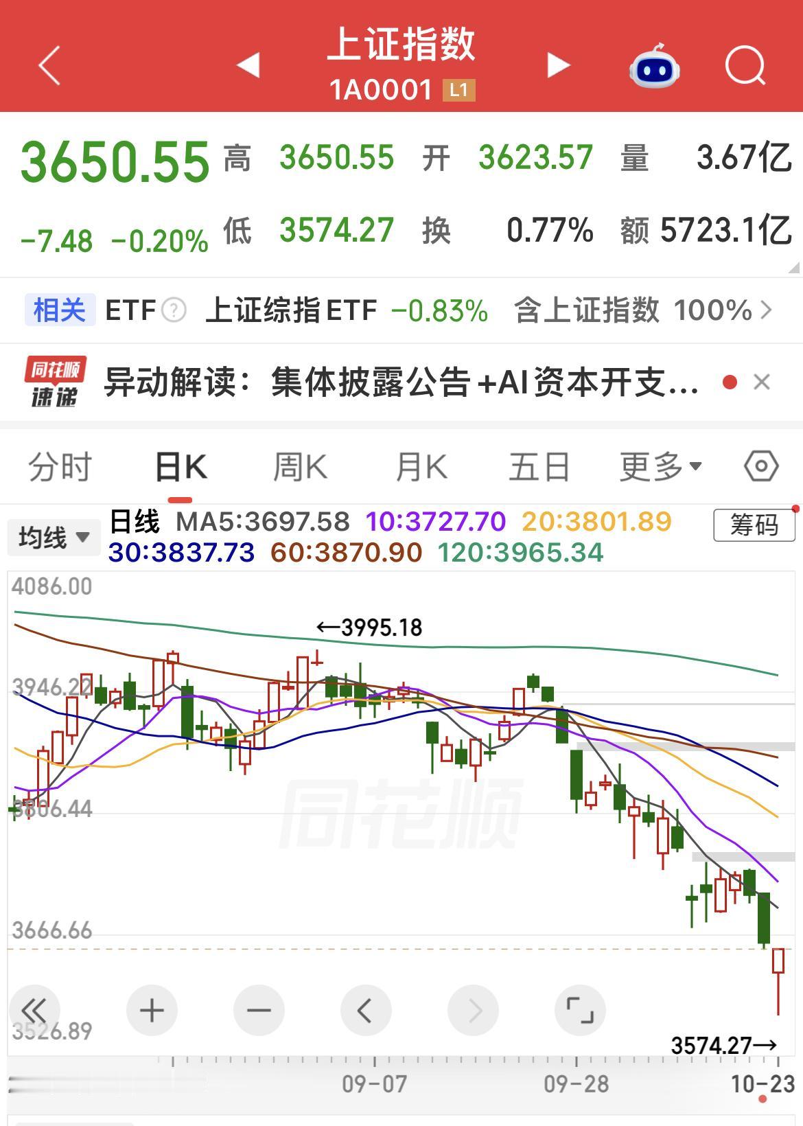上证指数回补了3649点缺口，太给力了！

本人中午文章提到：下午会补这个缺口，