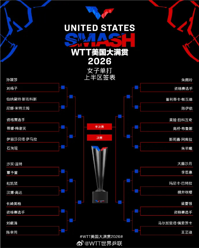 2026WTT美国大满贯女单签表： 孙颖莎首轮对阵刘杨子王楚钦孙颖莎混双对手产生
